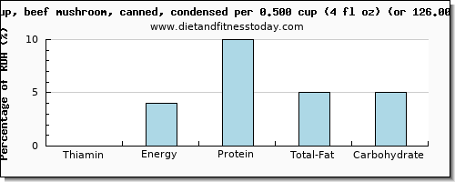 thiamin and nutritional content in thiamine in mushroom soup